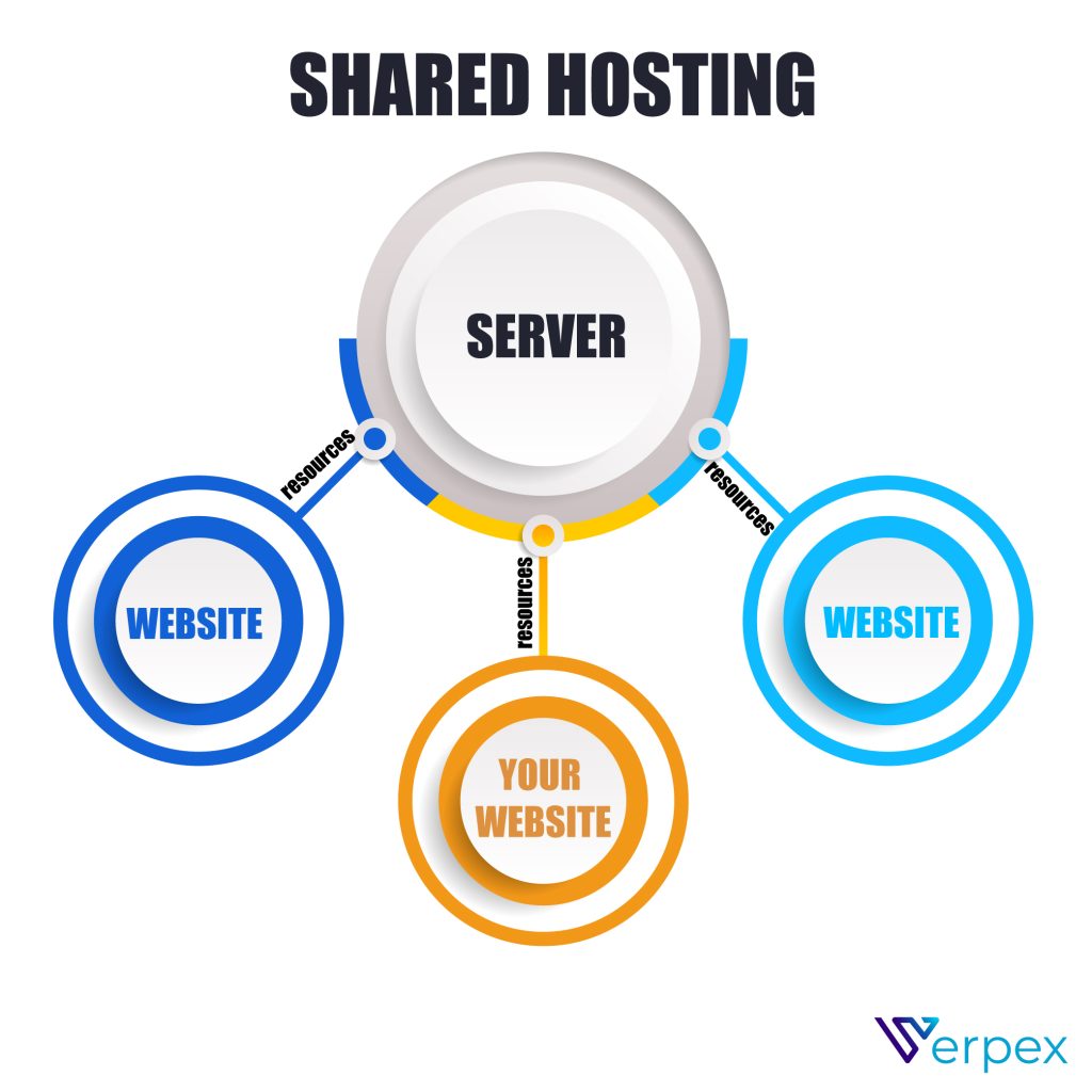 Shared Hosting